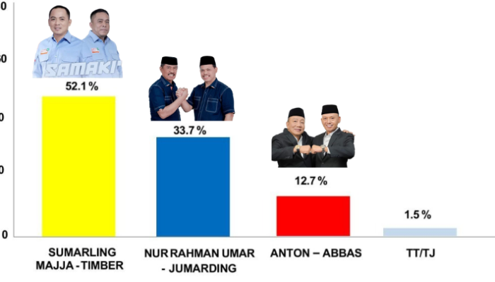 Survey ke 3 Indo Barometer: Elektabilitas Sumarling-Timber Tertinggi