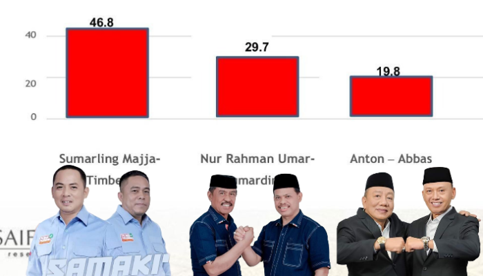 Survey Sumarling Majja-Timber Tertinggi di Pilkada Kolut