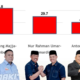 Survey Sumarling Majja-Timber Tertinggi di Pilkada Kolut