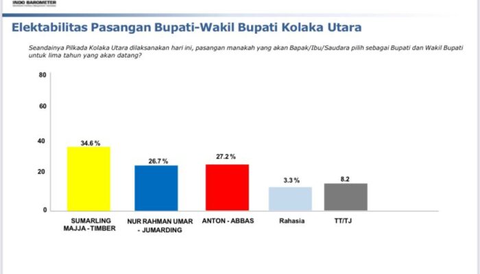 Update Survei Indo Barometer: Samaki Teratas, Andalan Kedua dan NR Juara Peringkat 3