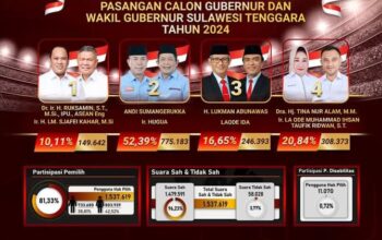 Pleno KPU, Andi Sumangerukka – Hugua Unggul 773.183 Suara Pilgub Sultra 2024