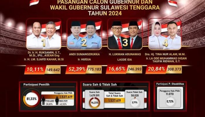 Pleno KPU, Andi Sumangerukka – Hugua Unggul 773.183 Suara Pilgub Sultra 2024