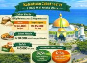 Pemda Kolaka Utara Tetapkan Nilai Zakat Fitrah 1447 H, Beras Rp46 Ribu per Jiwa