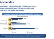 Hasil Survei: Dampak Gizi Program MBG Dinilai Belum Signifikan