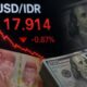 Rupiah Kian Terpuruk Sentuh Rp17.900 per Dolar AS, Pasar Gelisah
